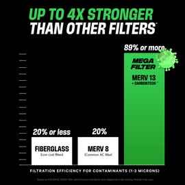 PuroAir Mega Filter - MERV 13 20x25x1 Air Filters For Home With Activated Carbon - Filters Allergens, Pet Dander, Smoke, Dust - Furnace and AC Filters - Air Filters 20x25x1 MERV 13 (4 Pack)