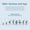 NAD+ Supplement 1000mg, 120 Count High Purity NAD+ for Cellular