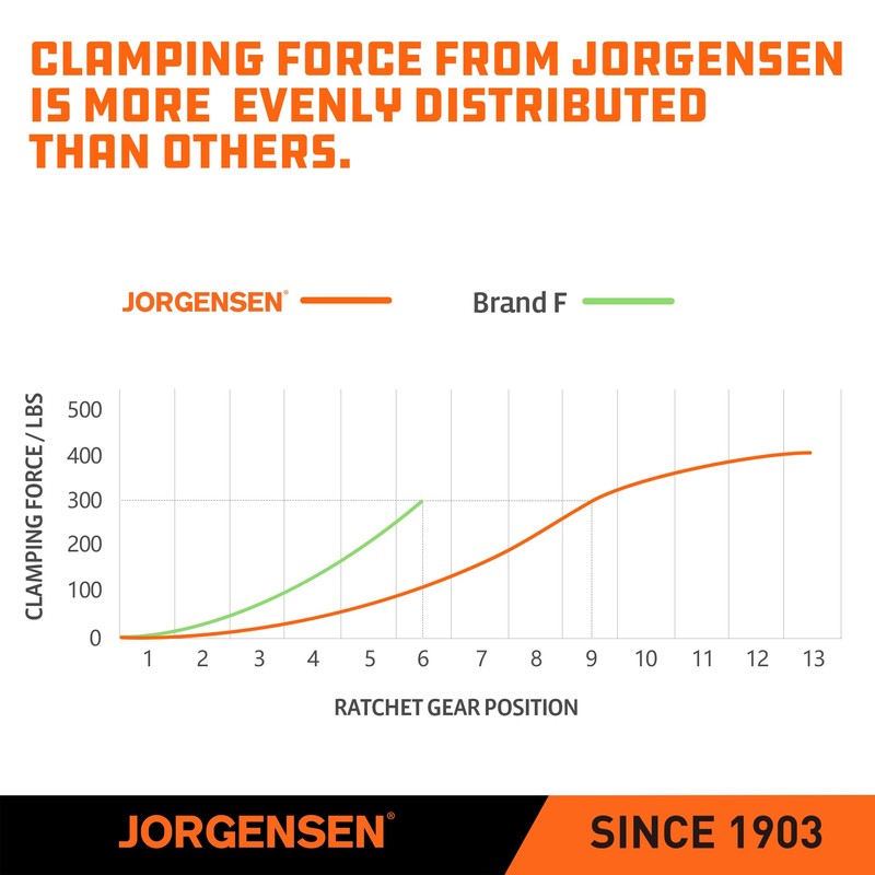 Jorgensen 12-inch Bar Clamp Set, Ratcheting Bar Clamp for Woodworking,
