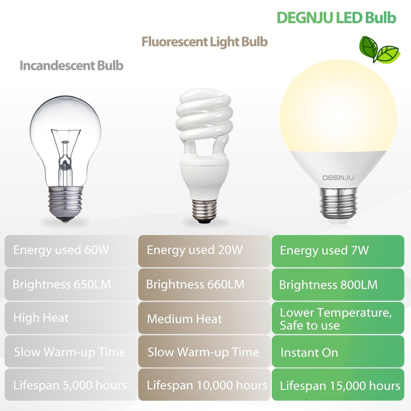 DEGNJU LED Vanity Light Bulbs, 60W Equivalent, Bathroom Light Bulbs