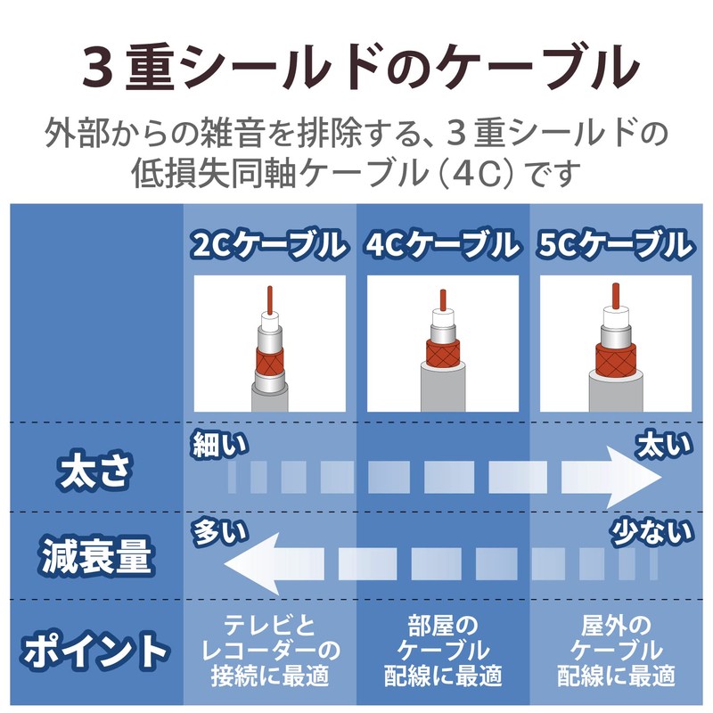 4JW2SLS(P) DX Antenna Cable [2K 4K 8K Compatible] L Shape