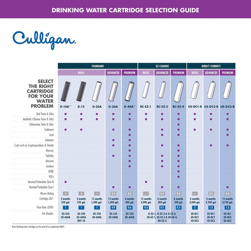 Culligan D-20A Basic Drinking Water Filter Replacement Cartridge, 1 Count