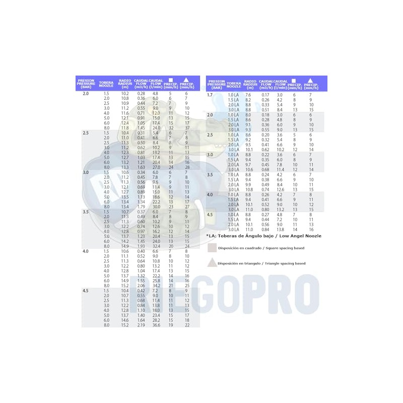 Riegopro Rain Bird Pack 3 x Sprinklers 5004-PC, Range 7.6