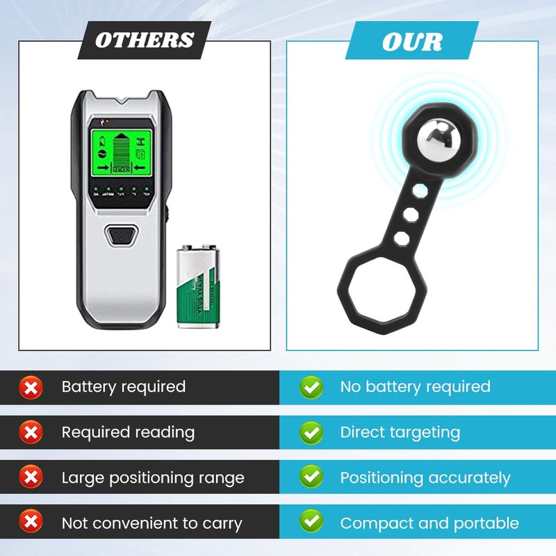 2 Pcs Stud Finder Wall Scanner, Magnetic Stud Finder for