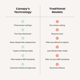 Canopy Canopy Filtered Shower Head - High Pressure Shower Head Filter for Hard Water - Shower Filter To Remove Impurities for Healthier Scalp, Skin & Hair - Support Hair Growth & Minimize Breakage - Chrome