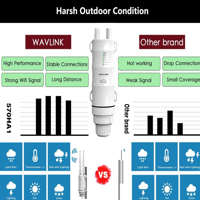 WAVLINK Weatherproof AC600 Outdoor Access Point/WiFi Range Extender/WiFi Repeater/Router, 2.4G