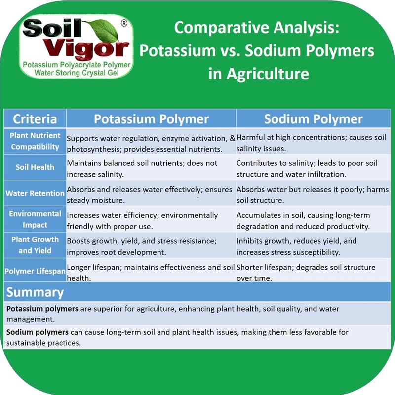 Soil Moist SAP Super Absorbent Polymer Helps Plant Growth and