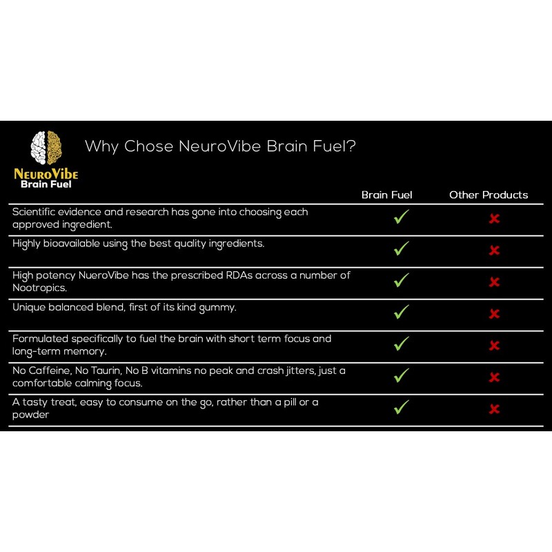 NeuroVibe Brain Fuel, Raspberry Flavoured Nootropic Gummies