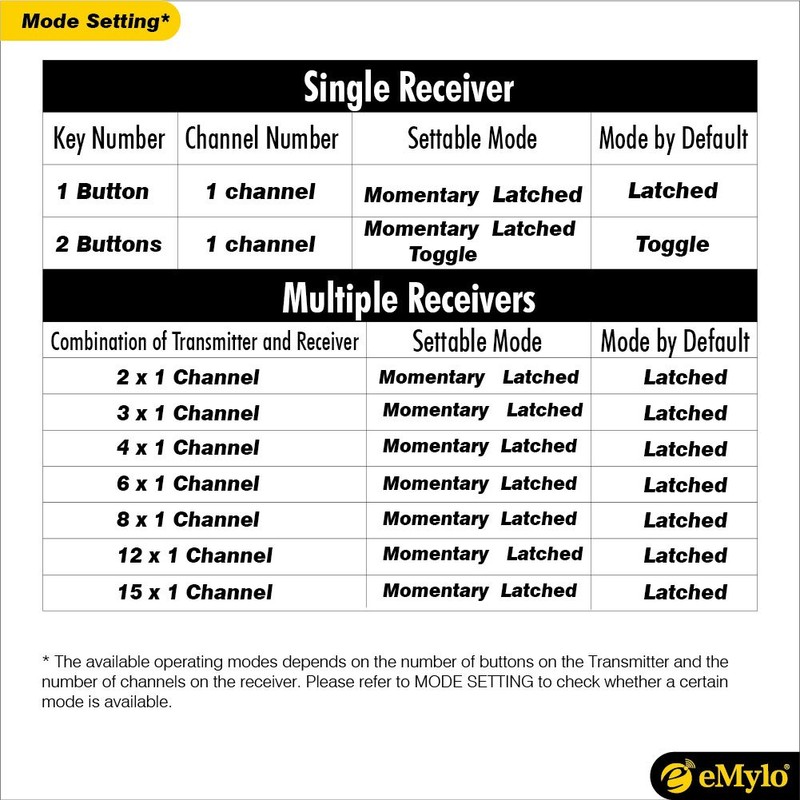 eMylo AC 220V-230V-240V 1000W One Transmitter 12 x 1 Channel