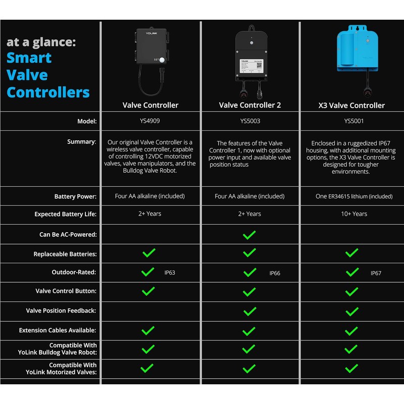 YoLink Smart Wireless X3 Version Valve Controller, Commerical-Grade, 10-Year Battery,