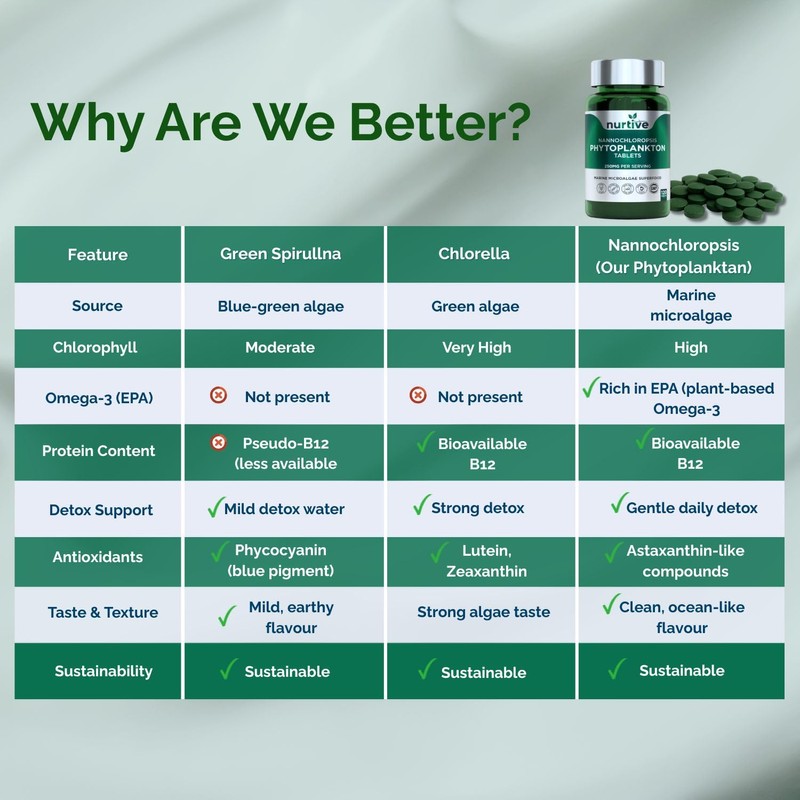 Nannochloropsis Phytoplankton Tablets – 250mg per Serving – Vegan, Gluten-Free,