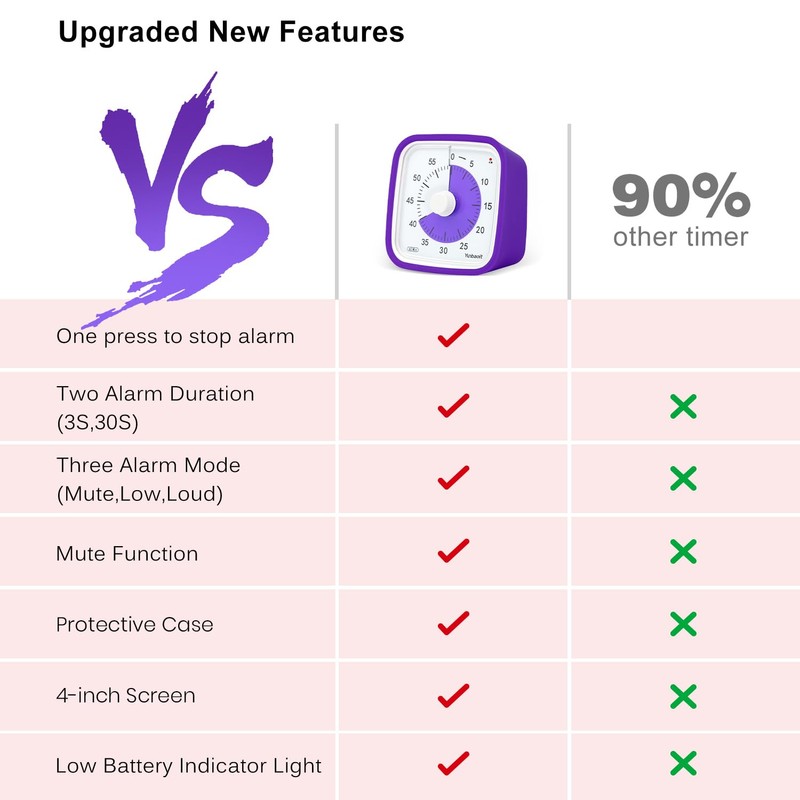 Yunbaoit Upgraded Visual Timer with Protective Case, 60 Minute Silent
