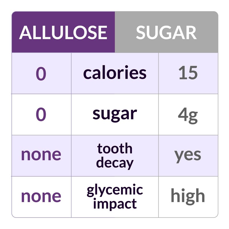 Roots Circle Allulose Plant Based Sweetener - Zero Calorie Sugar
