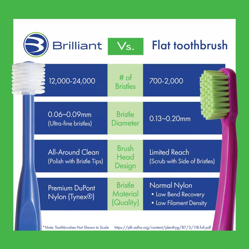 Brilliant Baby Toothbrush 4-24 Months Infants 360 Round Head Mircrofine