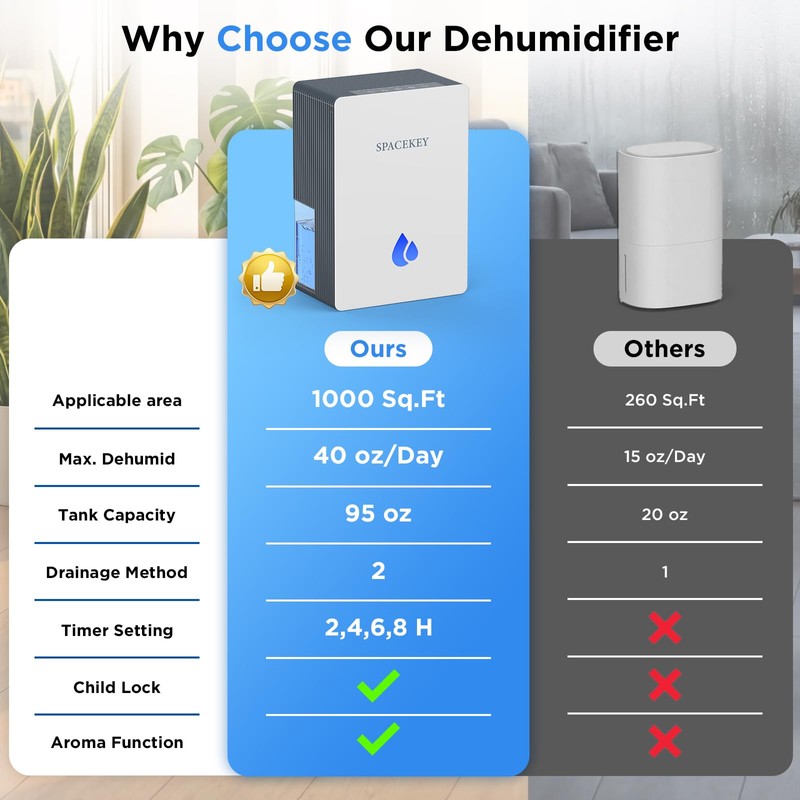 Dehumidifiers for Home, 95 OZ Water Tank Dehumidifier with Drain