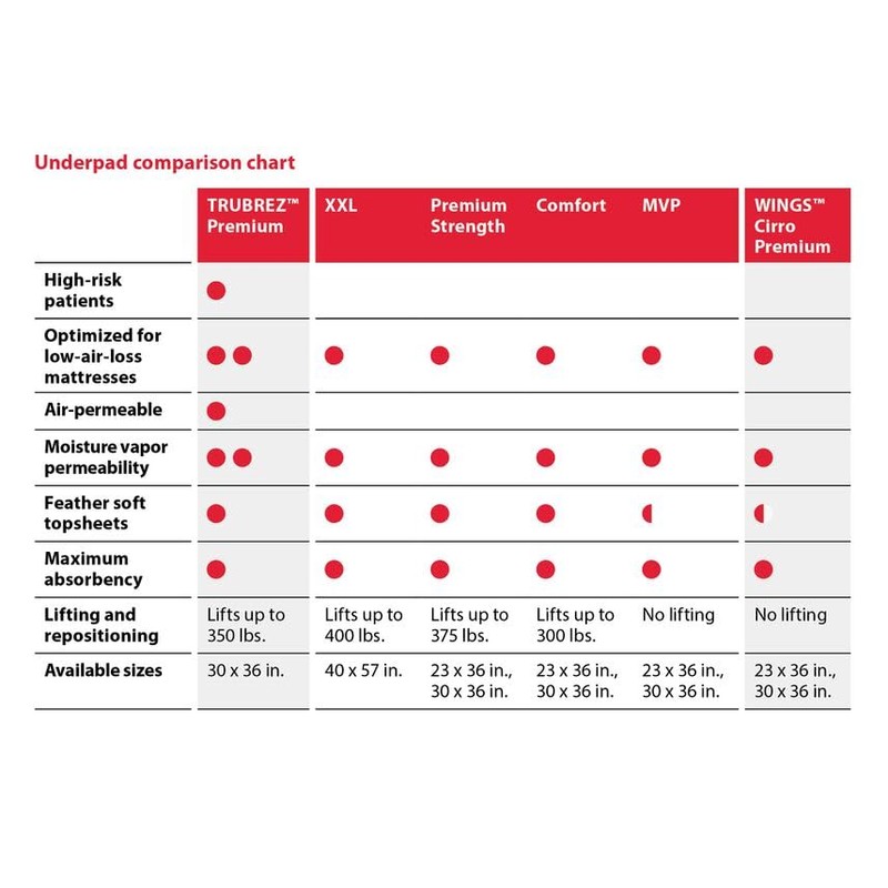 Cardinal Health P3036C Quilted Premium Comfort Underpad, Wings Maximum Absorbency,