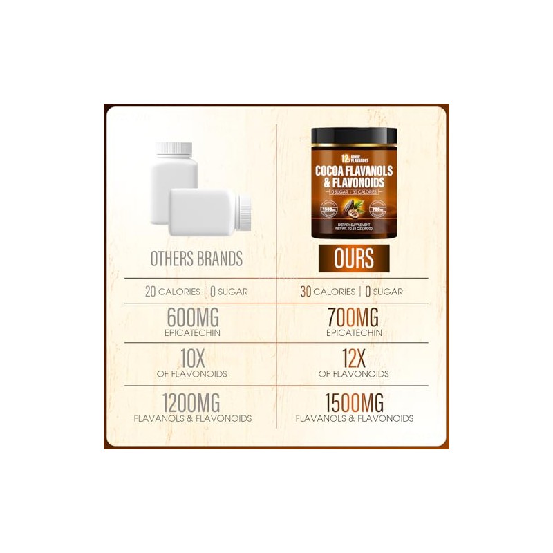 High Flavanol Cocoa Powder – 𝟏𝟓𝟎𝟎𝐦𝐠 Flavanols with 𝟕𝟎𝟎𝐦𝐠 Naturally