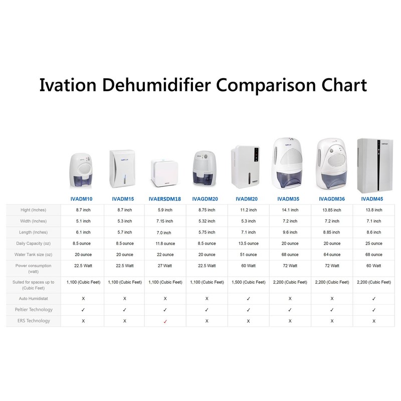 Ivation IVADM10 Powerful Small-Size Thermo-Electric Dehumidifier - for Smaller Room,