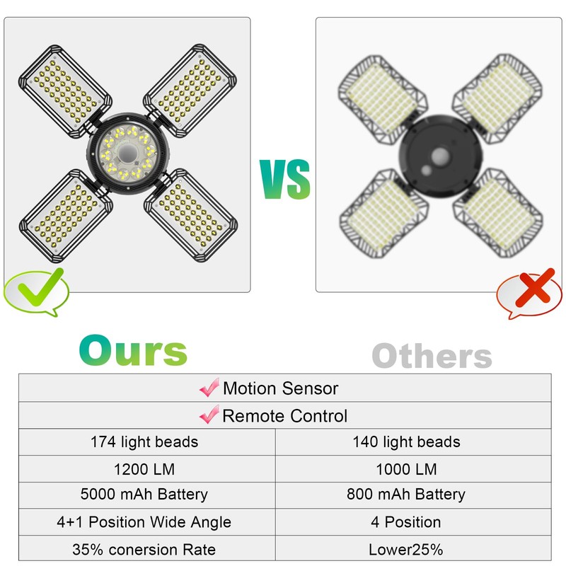 INXPHY Solar Shed Light Outdoor Indoor, Upgrade 6500K 1200Lumen 174