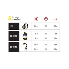 EMOS Multifunctional LED camping lantern, portable camping lamp/hand light, brightness 215 lumens, light range 305 m, 90 light duration, P4008, black/yellow