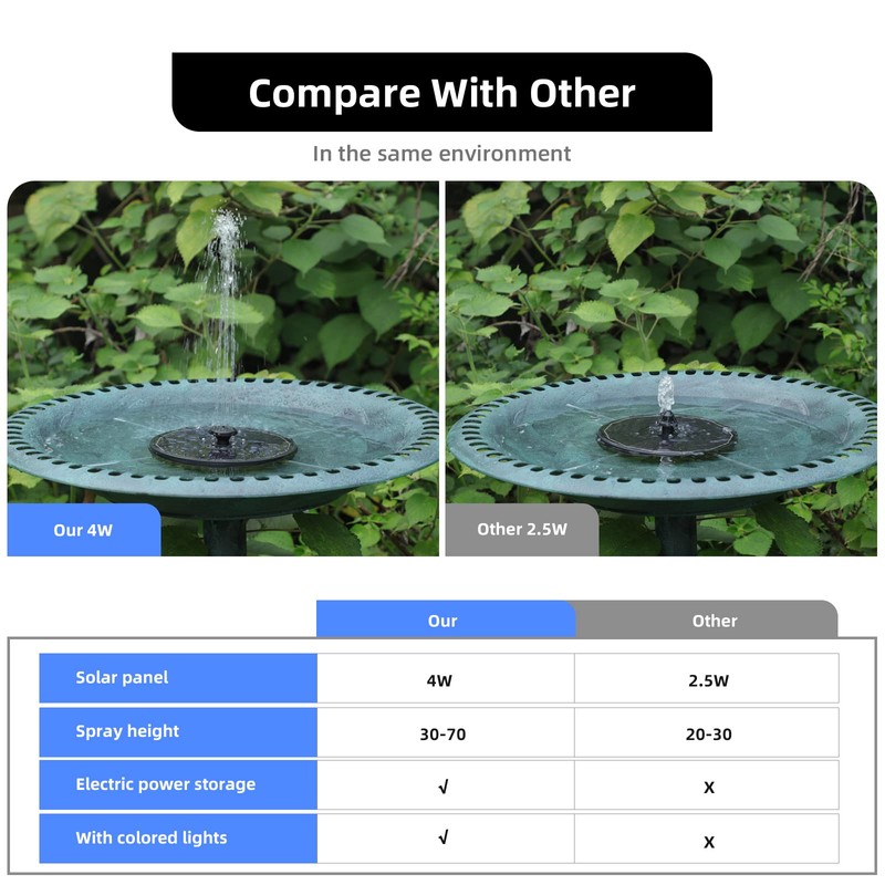 AMIAEDU Solar Fountain, Powered Water 4W Pump for Bird Bath