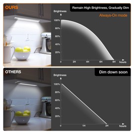 CT CAPETRONIX Under Cabinet Light Rechargeable, Dimable Closet Light Wireless with 3 Color Temperatures 3 Modes, Battery Operated Under Counter Lights for Kitchen Motion Sensor Light Indoor,11.8 inch