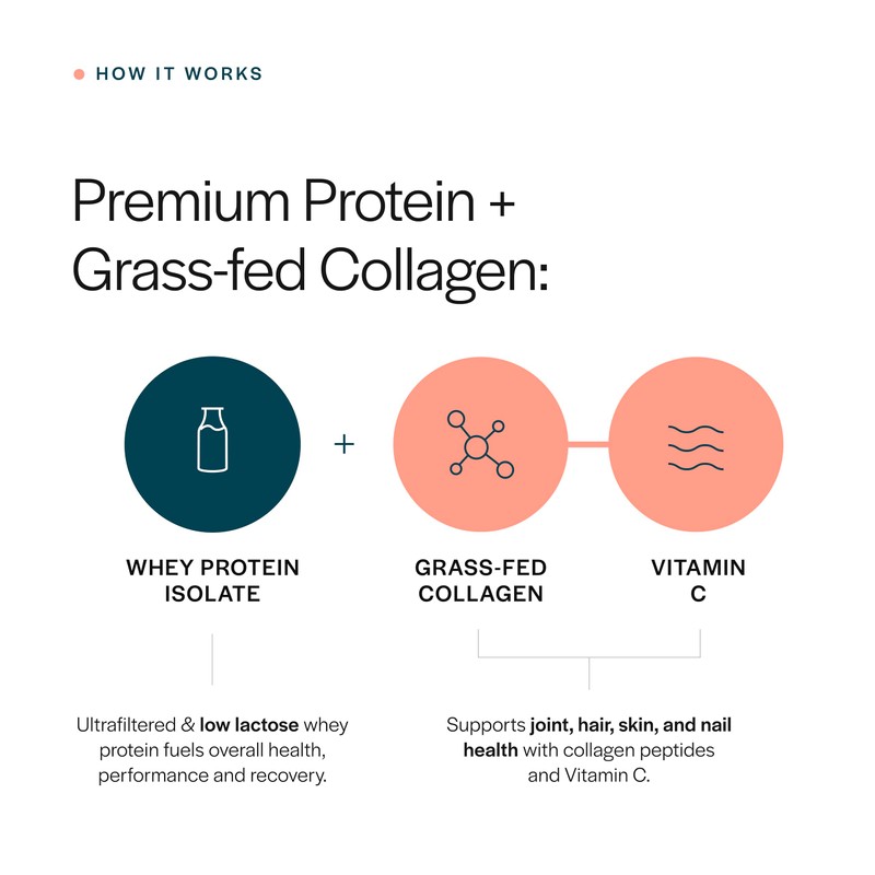 Gainful Whey Collagen Protein 14 Servings