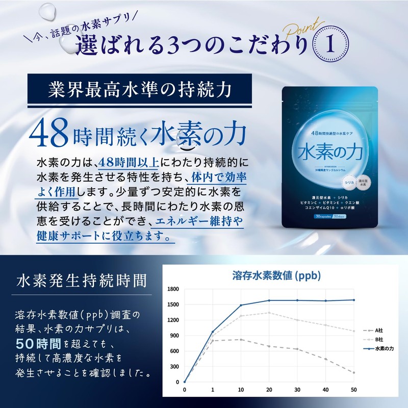 メディカルサプリ研究所 水素の力 48時間 持続型 高濃度 還元型水素 シリカ αリポ酸 ビタミンC ビタミンE