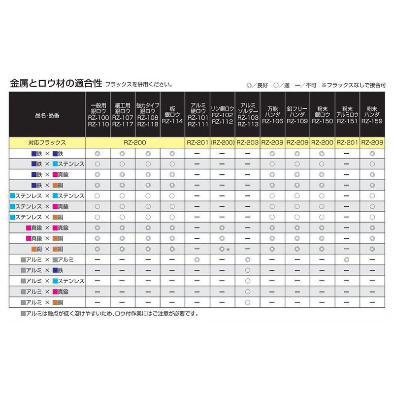 Shinfuji Burner Brazing Material Series