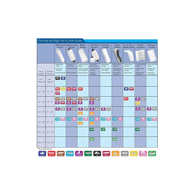 Taylor Made Products 31055 Low Freeboard Boat Fender, 5 x