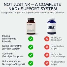 RYOS Suplemento NAD+ para mujeres y hombres – 500 mg de ribósido de nicotinamida (NR) con resveratrol y quercetina – Energía celular y envejecimiento 