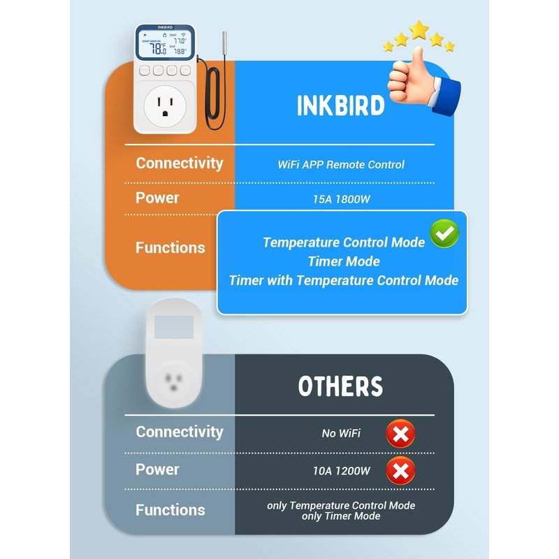 INKBIRD Plug in Thermostat WiFi 1800W 15A Heating Cooling Timer
