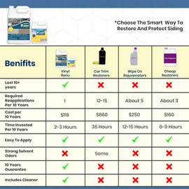 Vinyl Renu Premium Siding Restorer | Lasts 10+ Yrs | Restores Original Color & Beauty To All Siding Types | Rejuvenates & Protects Siding, Doors & Patio Furniture | Complete Kit (1 Gallon)
