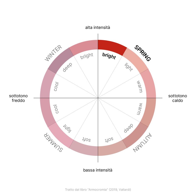 Rossella Migliaccio - Armocromia Spring Bright Lipstick