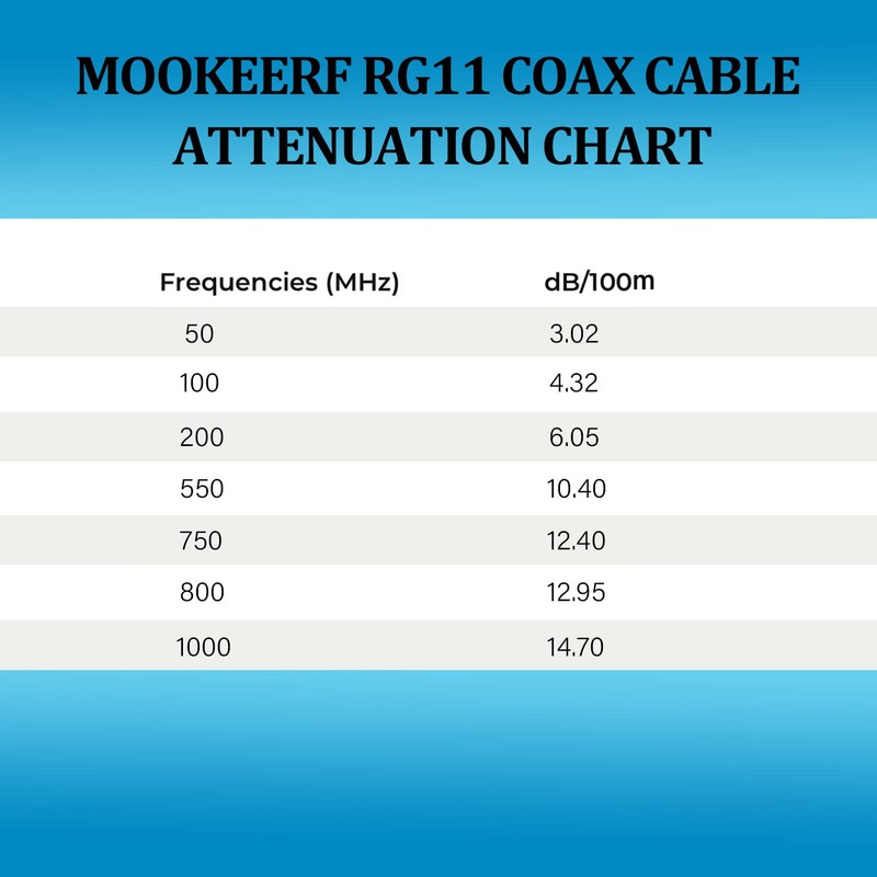MOOKEERF RG11 Coaxial Cable 10ft F Type Cable,Low Loss RG11
