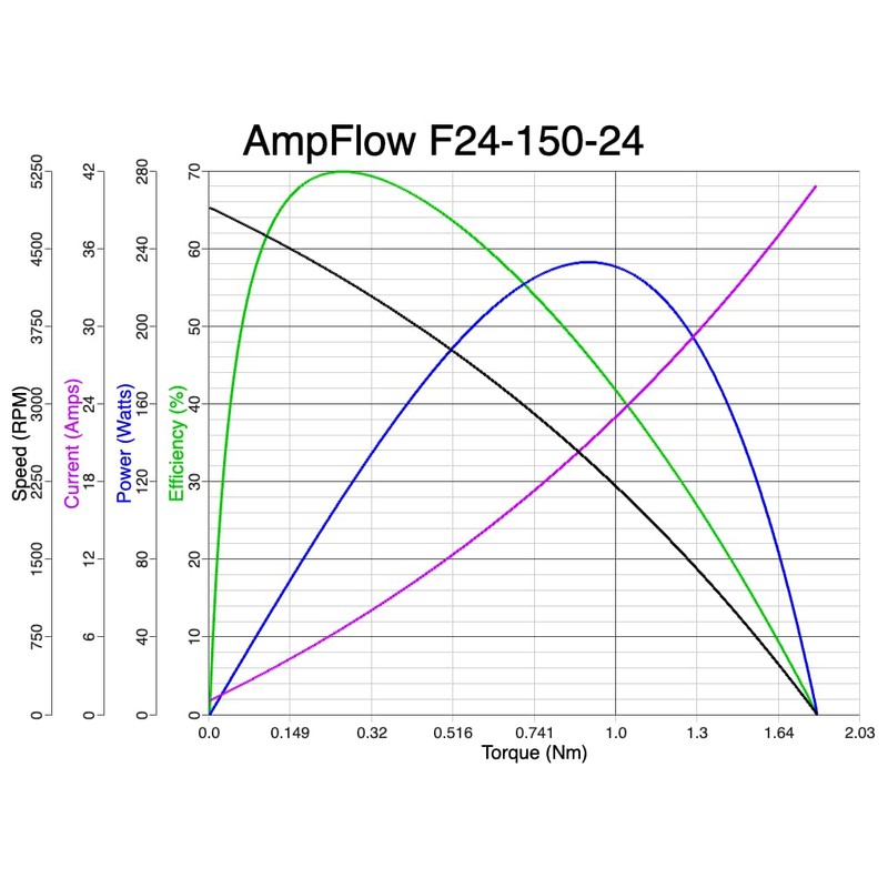AmpFlow F24-150-12V Brushed Electric Motor, 6V, 12V, or 18 VDC,