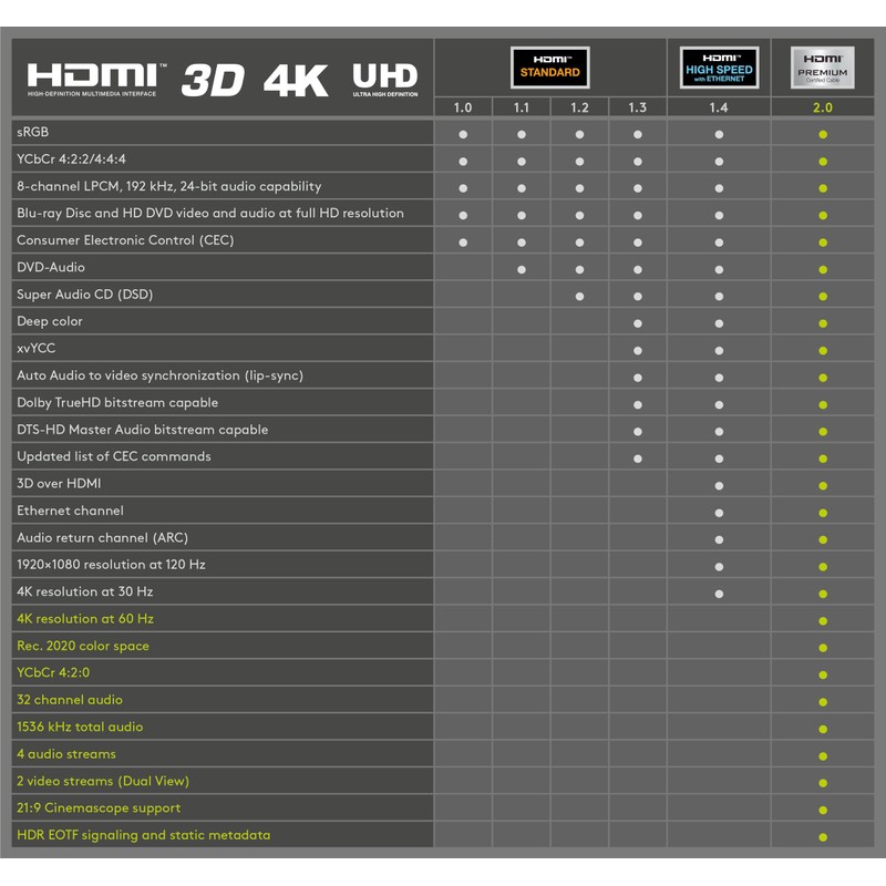 Goobay 72318 Premium High Speed HDMI Cable with Ethernet, Gold-Plated,