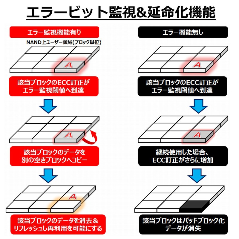 トランセンドジャパン Transcend 業務用/産業用 組込向け SDXCカード 64GB Class10 MLC NAND採用 高耐久