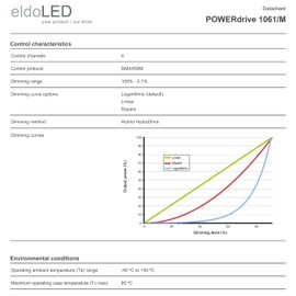 eldoLED | POWERdrive 1061/M - 100W DMX/RDM Full-Colour (RGBW) Dimmable LED Driver