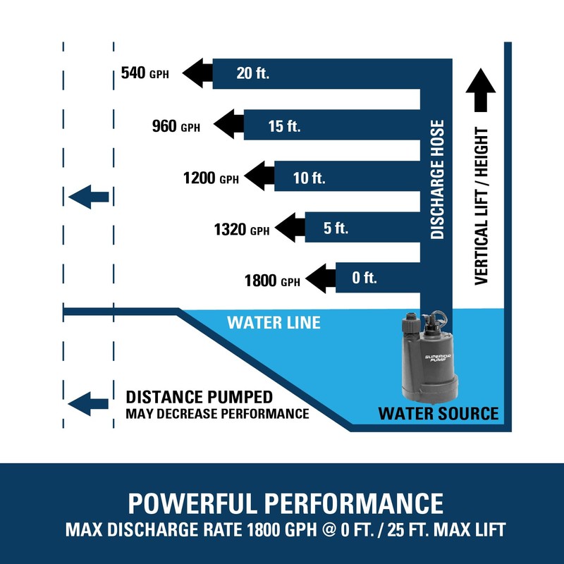 Superior Pump 91250 1800GPH Thermoplastic Submersible Utility Pump with 10-Foot
