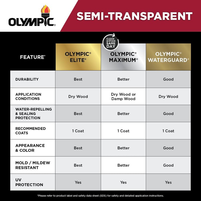 Olympic WaterGuard 1 gal. Sequoia Red Semi-Transparent Wood Stain and