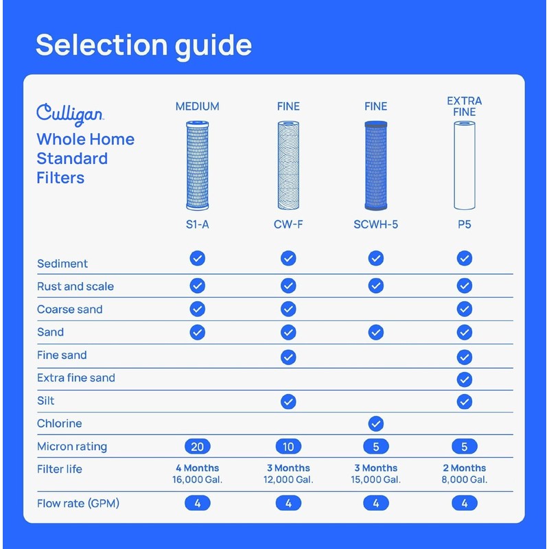 Culligan P5-4PK P5 Whole House Premium Water Filter, 8,000 Gallons,