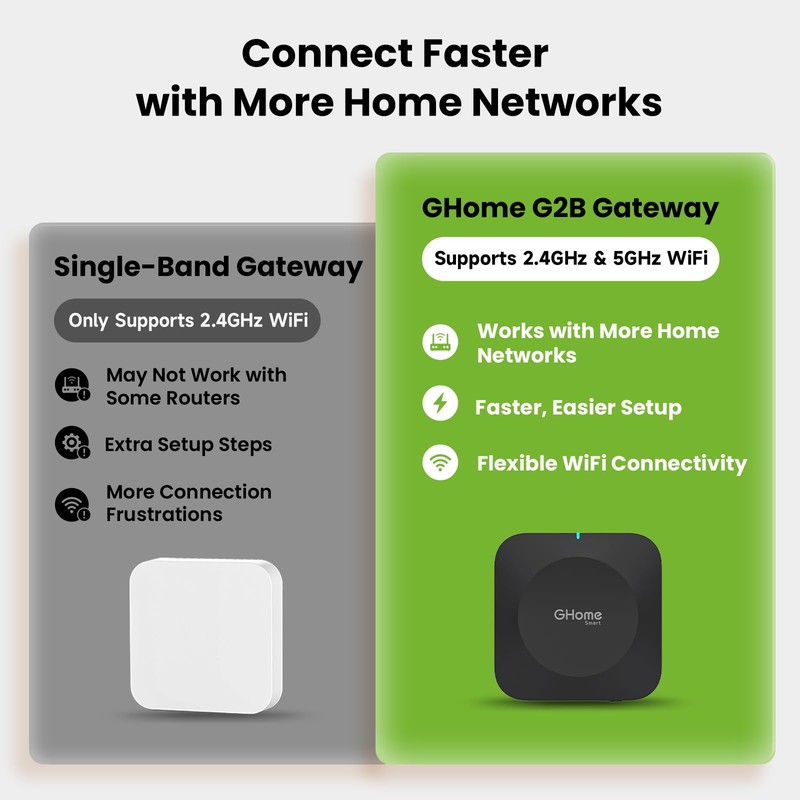 GHome Smart G2B WiFi Gateway for Bluetooth Smart Locks, Compatible