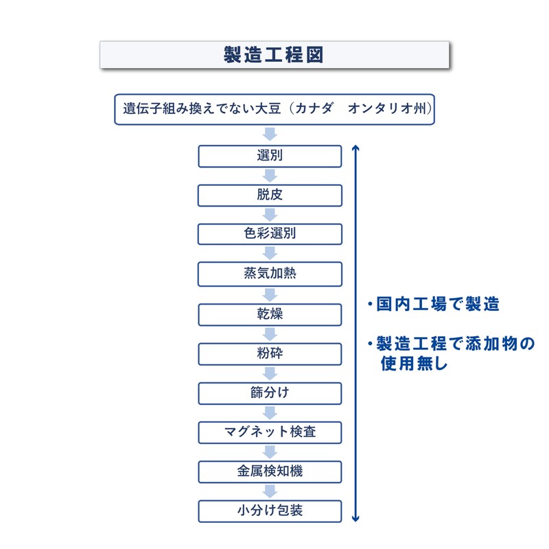 JAY&CO. サッと溶けて水で飲める まるごと SOYプロテイン 青臭さ低減 完全無添加 (500g, ノーフレーバー)