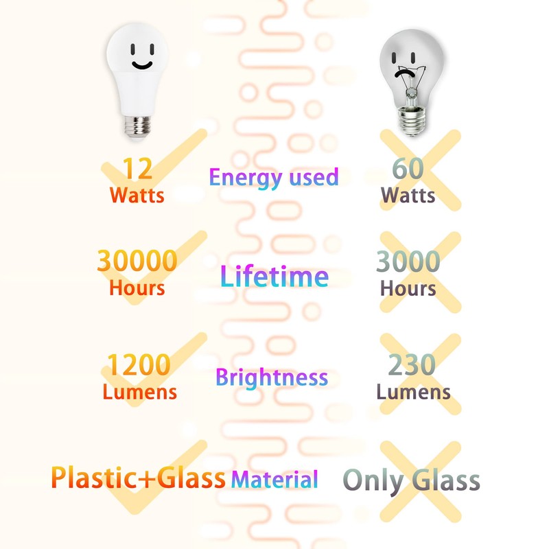 chiphy Light Bulbs, Dimmable LED Light Bulbs, 1200 Lumens, 12W(120W