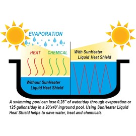 Sunheater Liquid Solar Blanket for Pools, Cover Free Liquid Heat Shield, Non-Toxic and Safe for Swimmers, Reduces Heat Loss, Chemical Loss & Water Evaporation, Four 32 oz Bottles