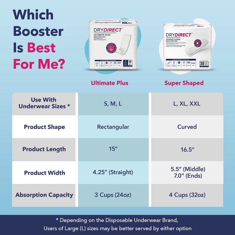 Dry Direct Ultimate Incontinence Booster Pads, Adds 3 Cups Extra