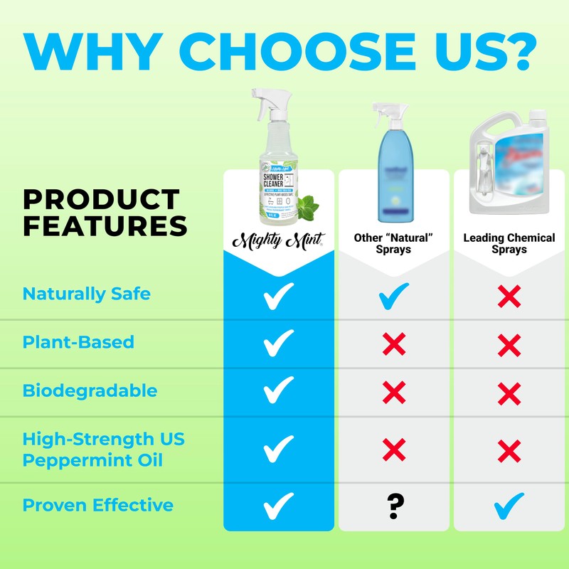 Mighty Mint Shower Cleaner, Non-Toxic, No-Rinse, No-Scrub, Daily Spray for
