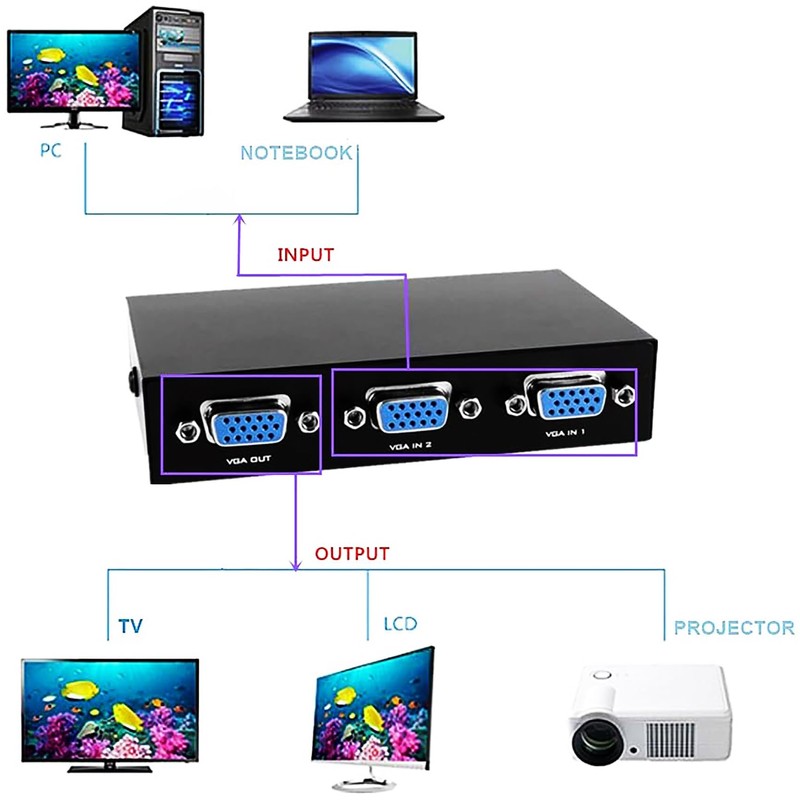 tunghey VGA 2 in 1 Out 2 Port VGA Switch