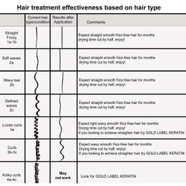 KERATIN RESEARCH Keratin Hair treatment Straightening Brazilian Hair Smoothing Taming Straightening Hair for All types and Colors Complex Blowout (4oz KERATIN +CS)